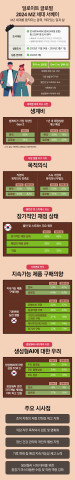 딜로이트 ‘글로벌 2024 MZ세대 서베이’ 인포그래픽