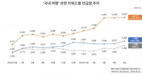 국내 여행 관련 키워드별 언급량 추이 분석