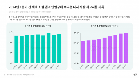 전 세계 소셜 앱의 다운로드 수 추세 / 전 세계 소셜 앱의 인앱구매 수익 추세