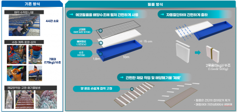 기존 굴 패각 이용 모습(좌)과 배양필름 적용 방법(우)