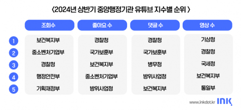 2024년 상반기 중앙행정기관 유튜브 지수별 순위