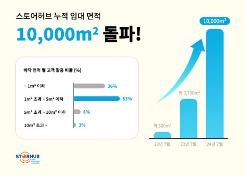 스토어허브코리아의 국내 누적 임대 면적이 1만㎡를 돌파했다