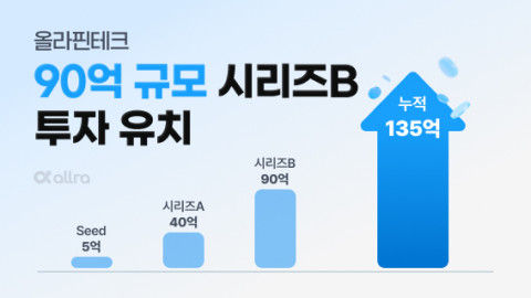 올라핀테크가 KB국민카드로부터 90억 원 규모 시리즈B 투자를 유치했다. 이로써 올라핀테크가 유치한 누적 투자금 135억 원에 이른다