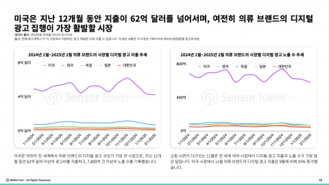 미국은 지난 12개월 동안 지출이 62억달러를 넘어서며 여전히 의류 브랜드의 디지털 광고 집행이 가장 활발한 시장이다