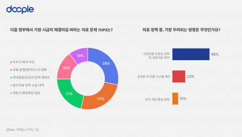 의사 커뮤니티 닥플, 의료정책 설문 결과 ‘새 정부에 새바람 기대’