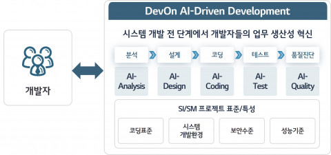 LG CNS, 시스템 개발 전 과정에 ‘AI’ 도입한다
