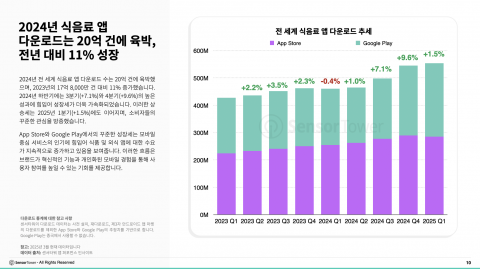 전 세계 식품 및 외식 앱 다운로드가 20억 건에 달하며 증가세 보여… 국내에서는 쿠팡이츠가 다운로드 1위