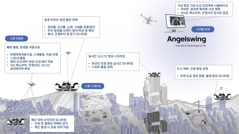 엔젤스윙, 드론과 디지털 트윈 플랫폼으로 공공안전 관리 자동화… 현장 자동점검·위험요소 통제